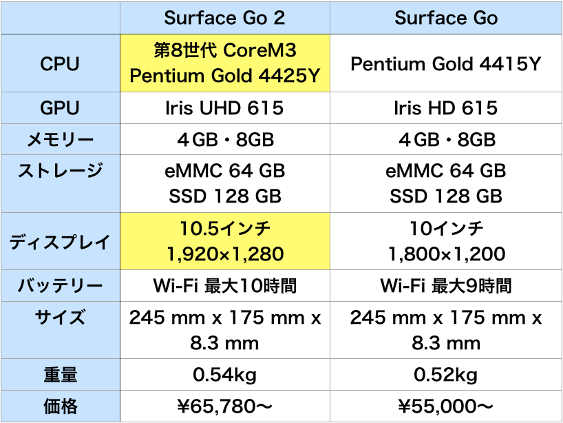 Surface Go 2 発売！ Core m3モデルは法人のみ？初代との違いを 